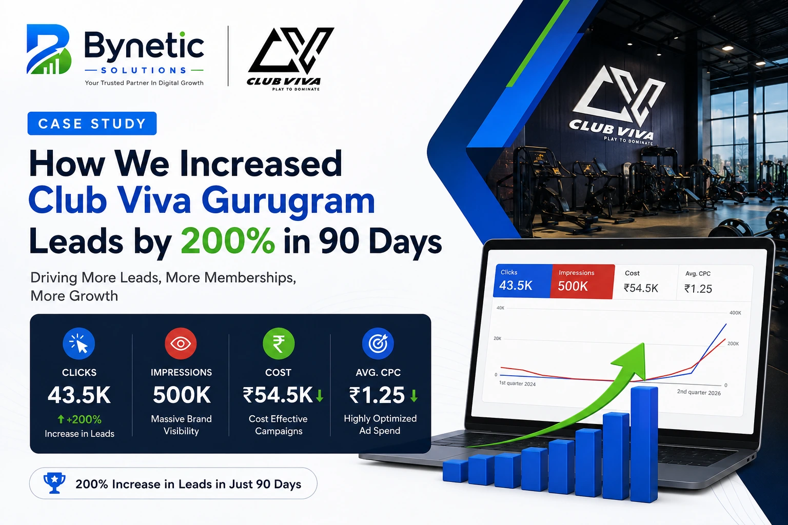 How Bynetic Solutions Increased Club Viva Gurugram Leads by 200% in Just 90 Days