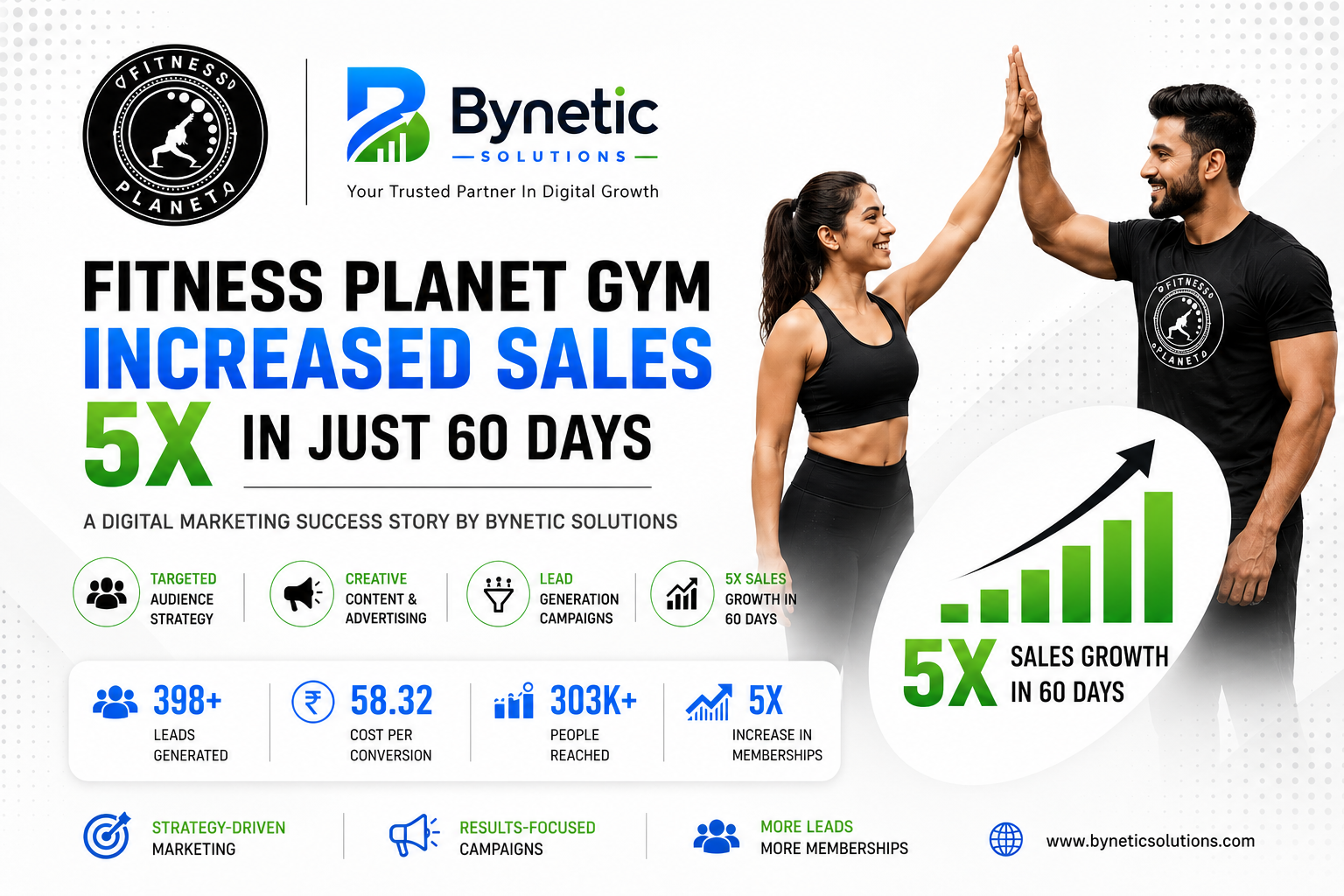 Fitness Planet Gym Increased Sales 5X in Just 60 Days